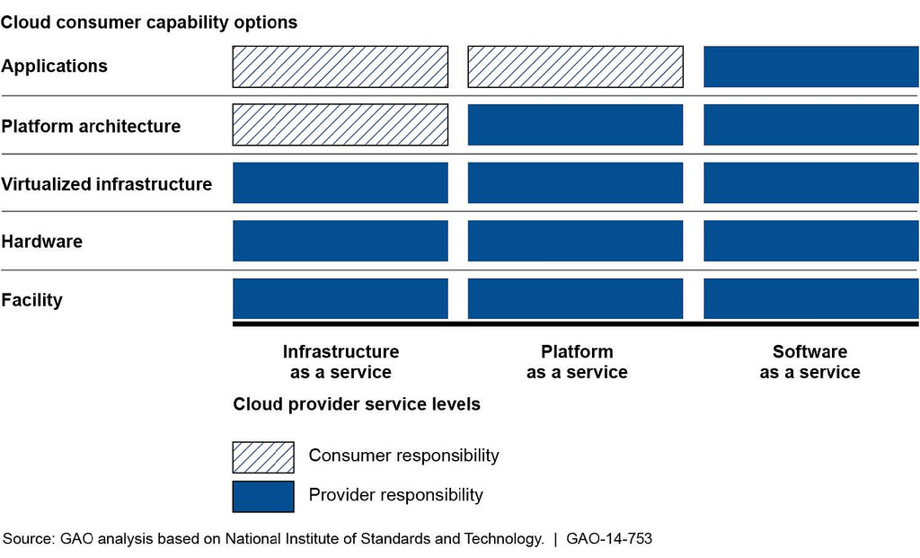 Diagram showing overview of cloud computing, with typical types of applications supported by the computing model.