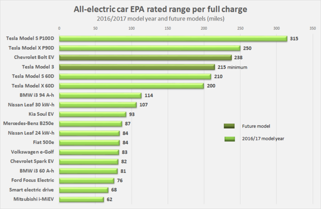 Comparison of EPA rated range for electric cars per full charge available in the U.S. market, model year 2016 and 2017, and two upcoming models, Chevrolet Bolt EV and Tesla Model 3