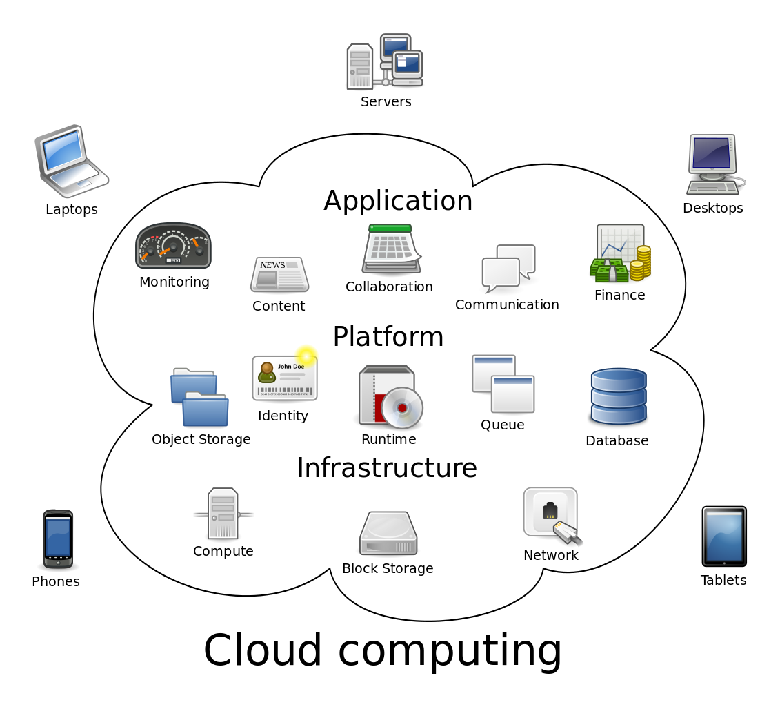 Diagram showing overview of cloud computing, with typical types of applications supported by the computing model.