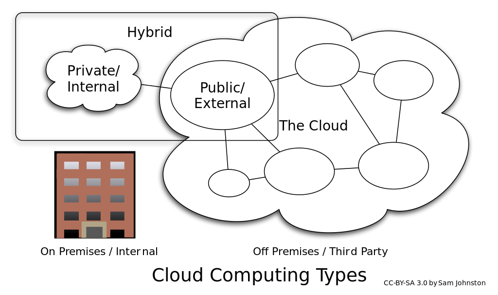 Cloud Computing Types