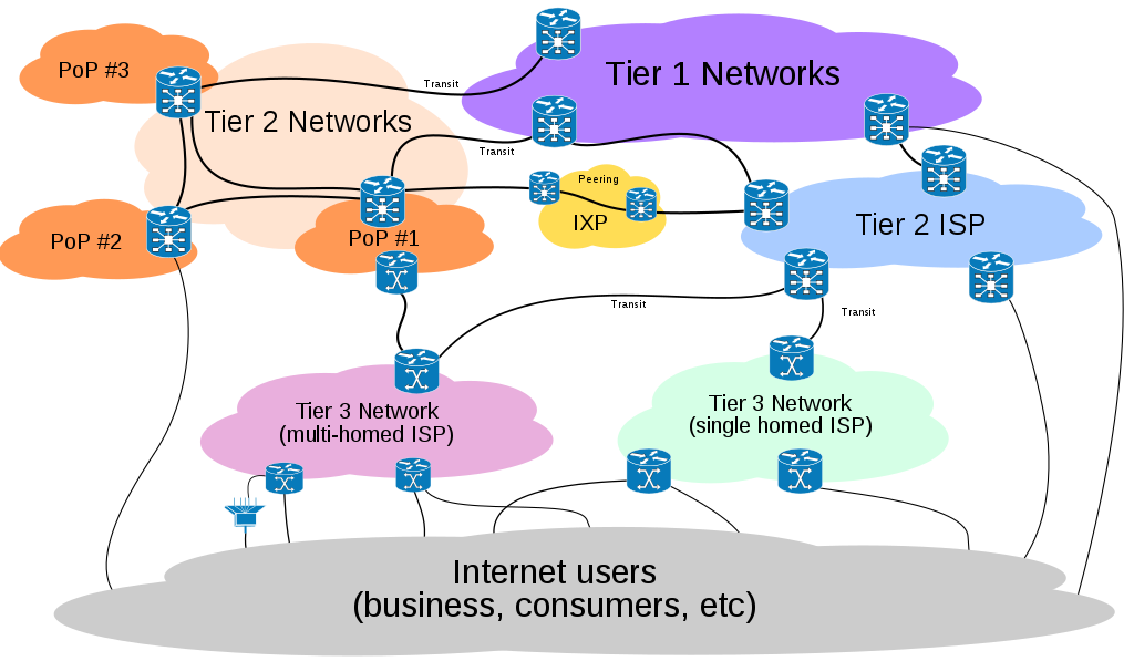 Packet routing across the Internet involves several tiers of Internet service providers.