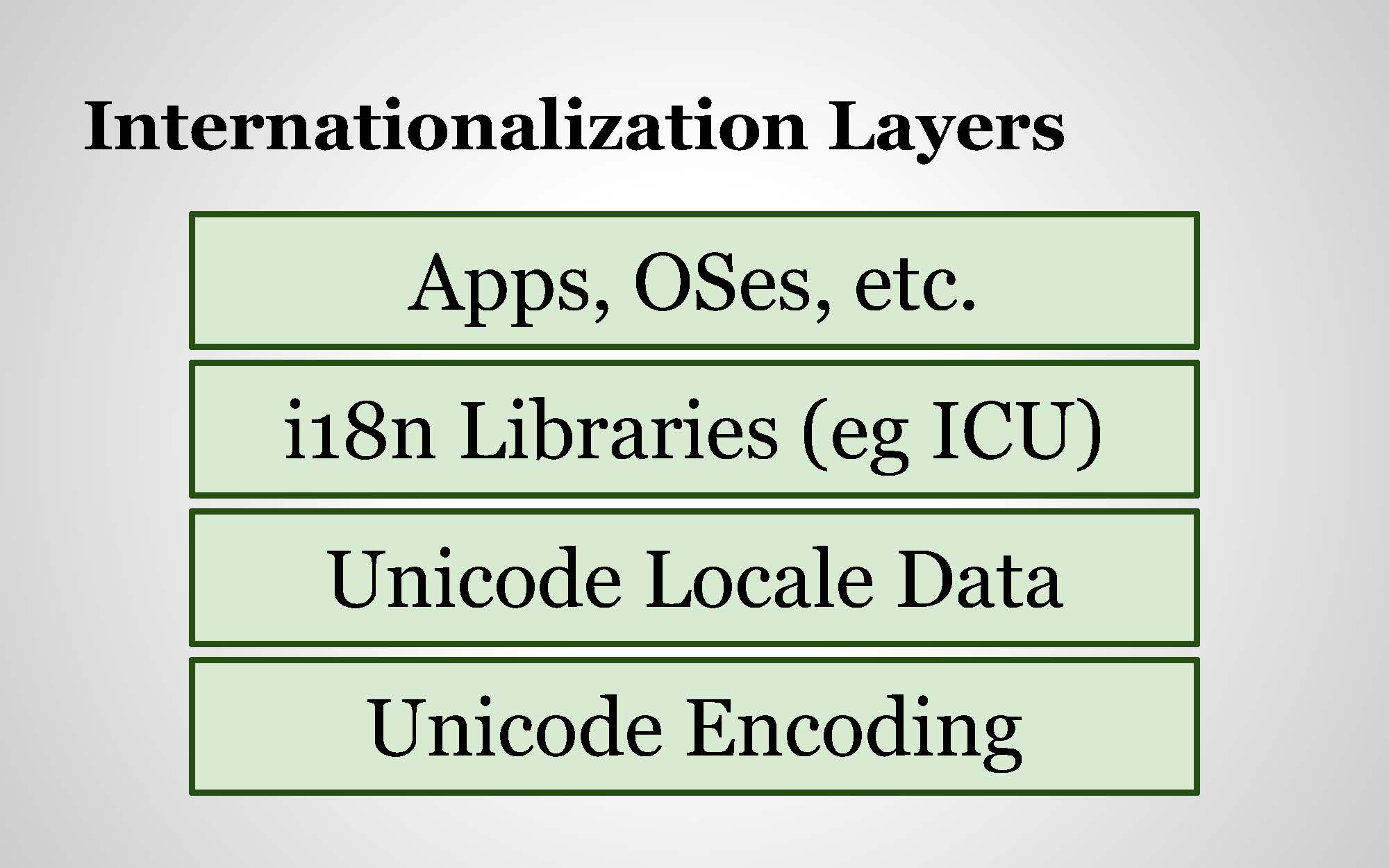 Internationalization Layers