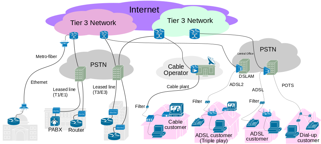Various types of Internet connections for consumers and businesses