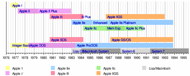 mac os x timeline