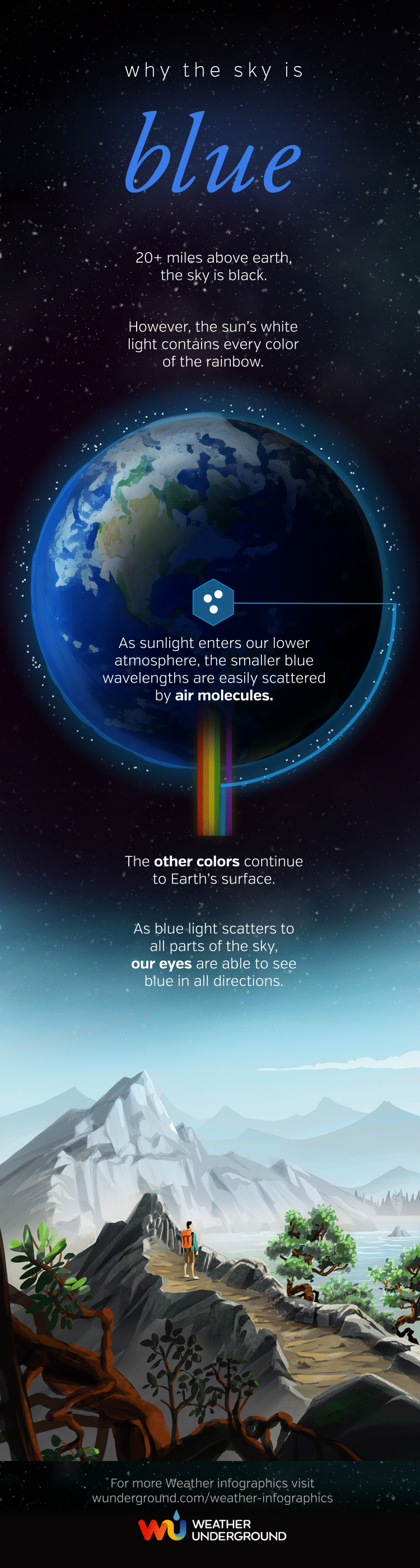 Why the Sky is Blue Infographic | Weather Underground