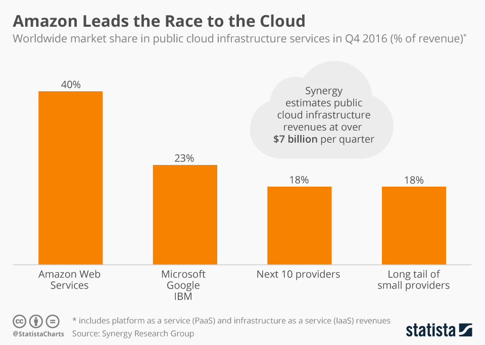 Infographic: Amazon Leads the Race to the Cloud | Statista