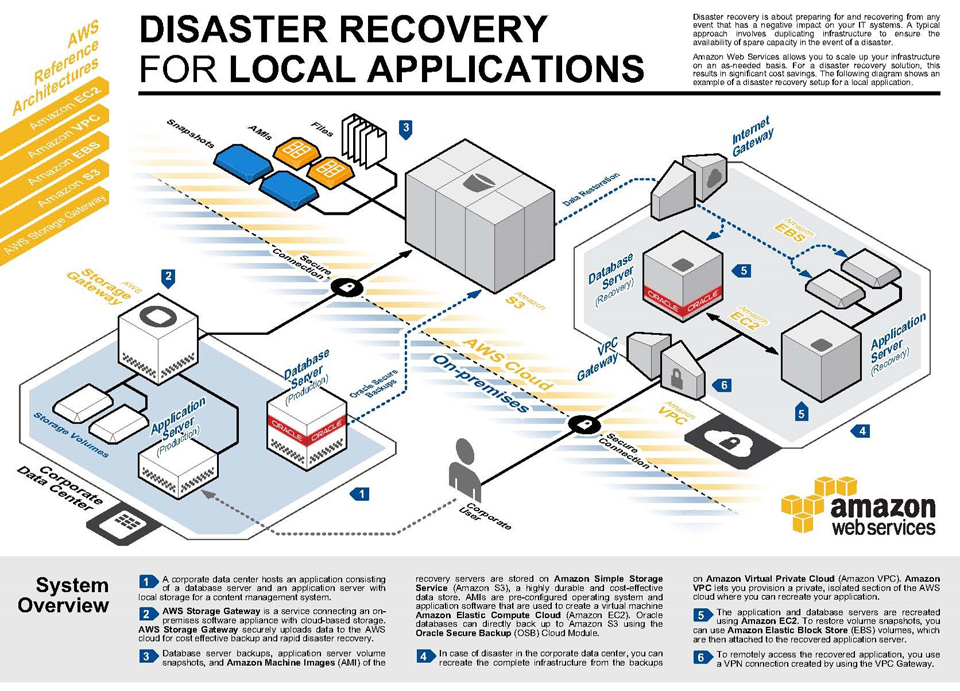 Disaster Recovery for Local Applications