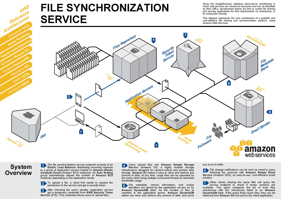 File Synchronization Service