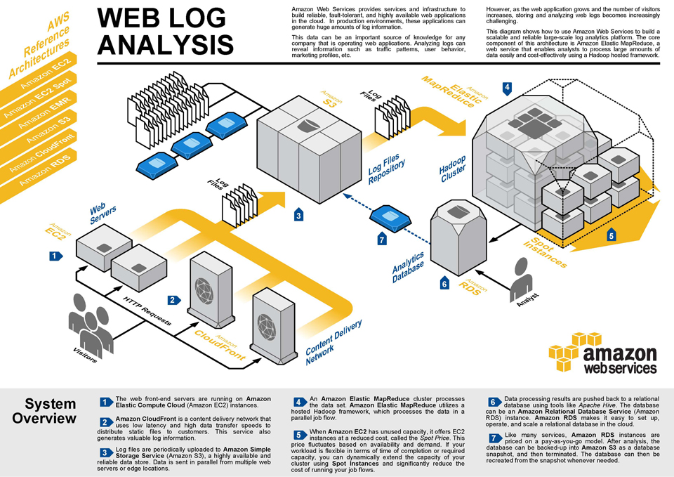 Web Log Analysis