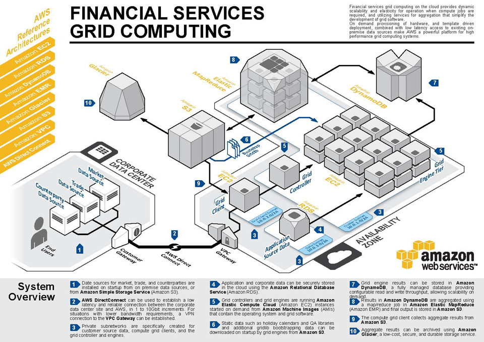 Financial Services Grid Computing
