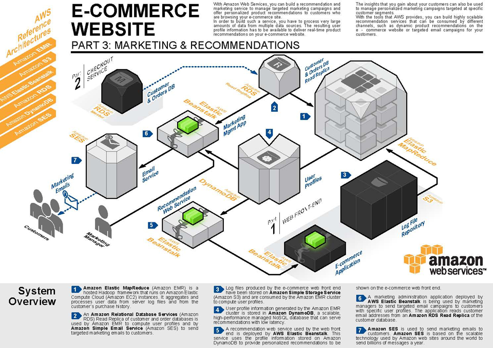 e-commerce Marketing & Recommendations