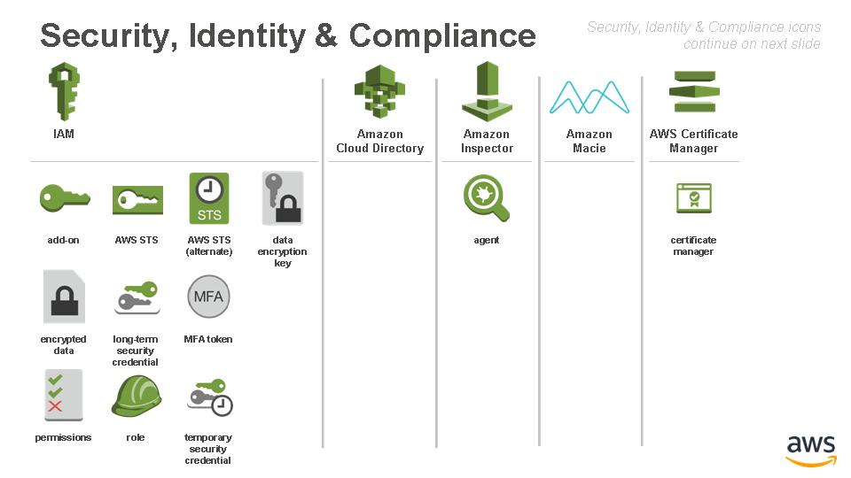 Security, Identity, & Compliance