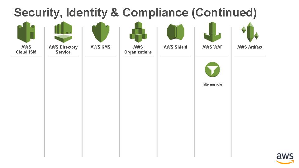 Security, Identity, & Compliance