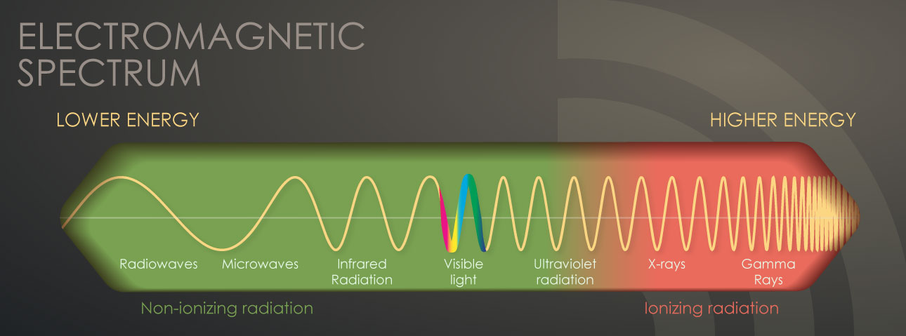 The Electromagnetic Spectrum | Centers for Disease Control and Prevention (CDC)