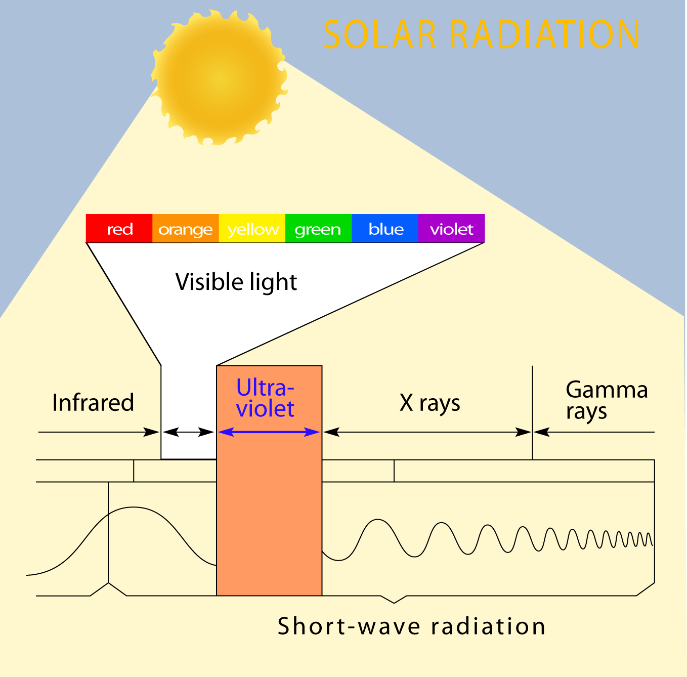 Diagram of the electromagnetic spectrum.