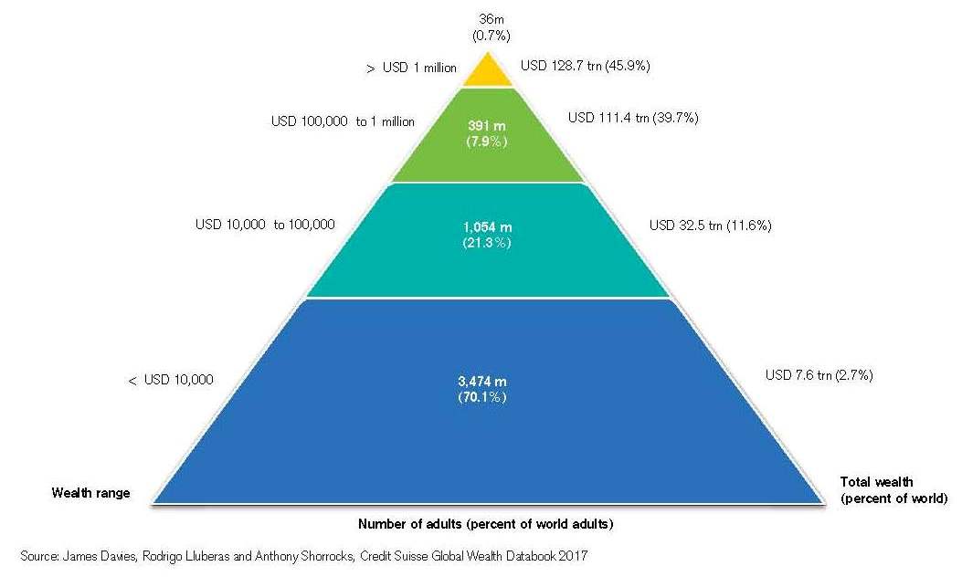 The global wealth pyramid