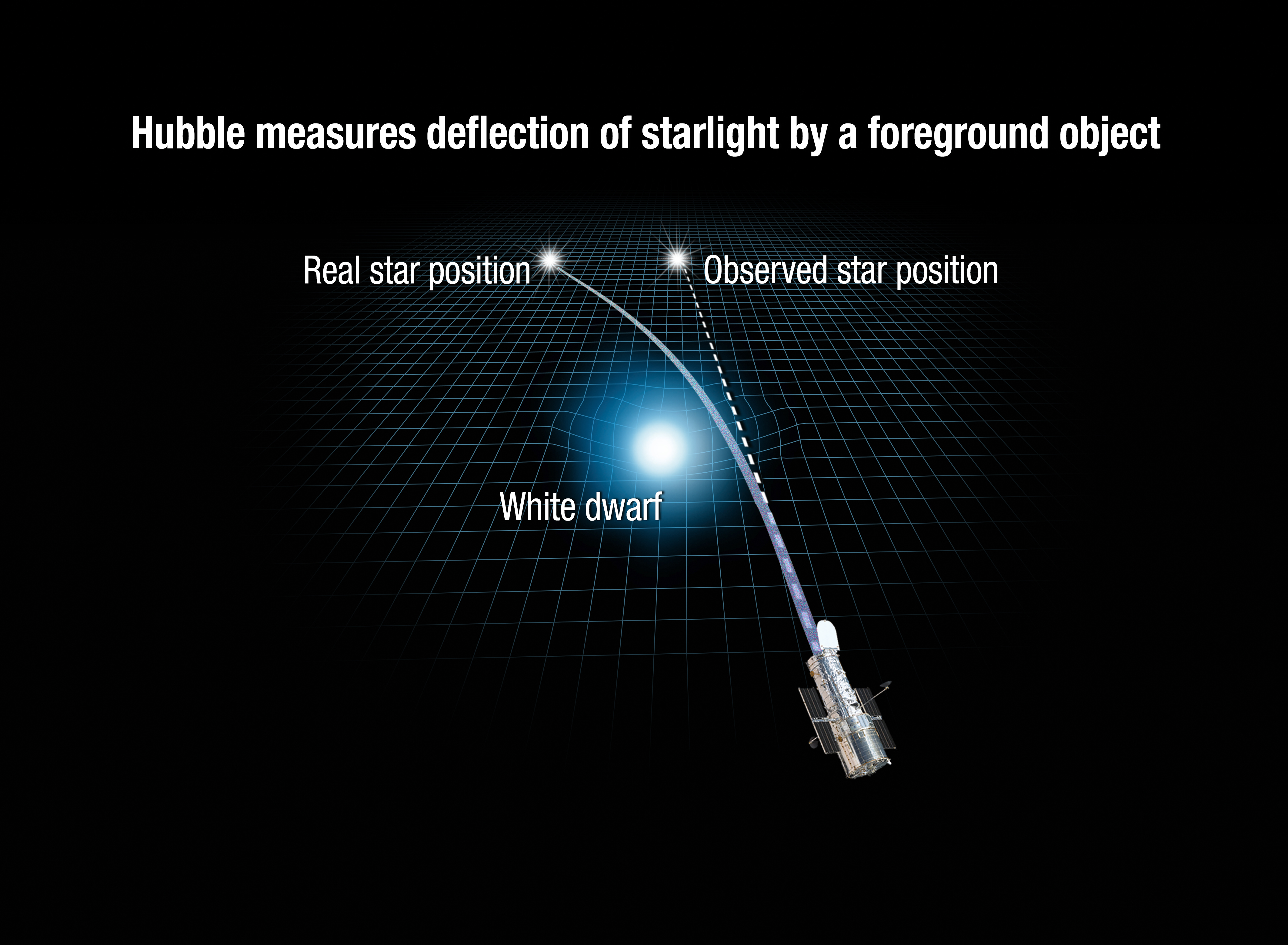 This illustration reveals how the gravity of a white dwarf star warps space and bends the light of a distant star behind it.