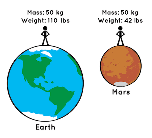 illustration of Earth and Mars with a stick figure person atop each one, showing that while a person's weight would differ on both planets, their mass would be the same
