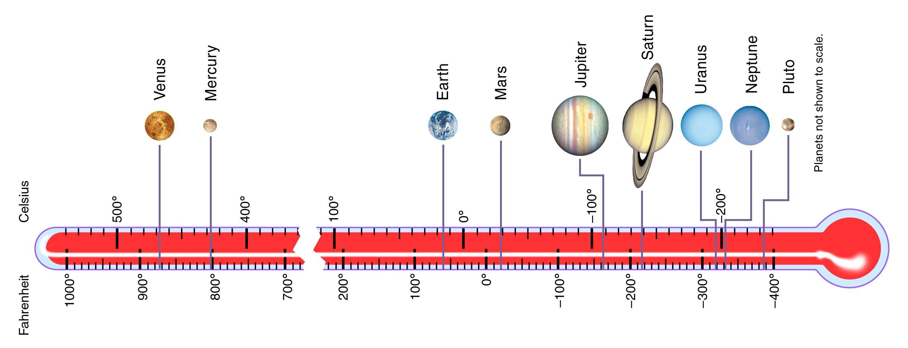 Solar System Temperatures
