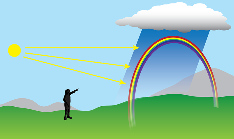 Drawing show the sun on the left and a rainbow on the right (under some rainy clouds) and a person viewing the rainbow in the middle.
