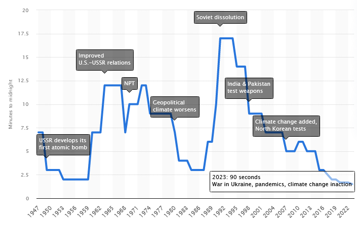 Doomsday Clock: development over time 1947-2023 | Statista