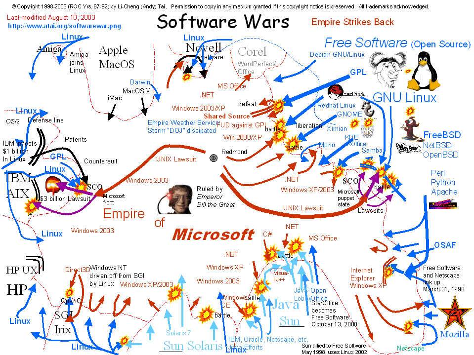 Software wars