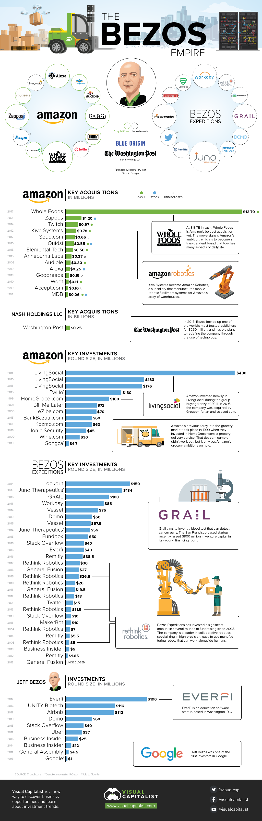 The Jeff Bezos Empire in One Giant Chart