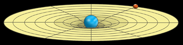 An animation of gravity at work. Albert Einstein described gravity as a curve in space that wraps around an object—such as a star or a planet. If another object is nearby, it is pulled into the curve.