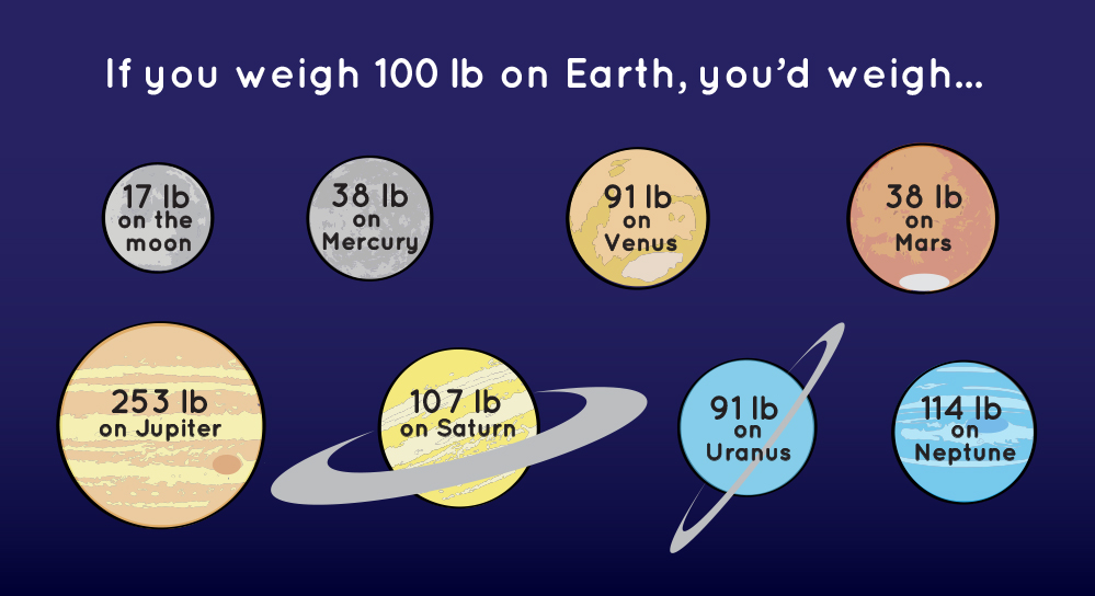Infographic showing how much you'd weigh on other planets and the moon