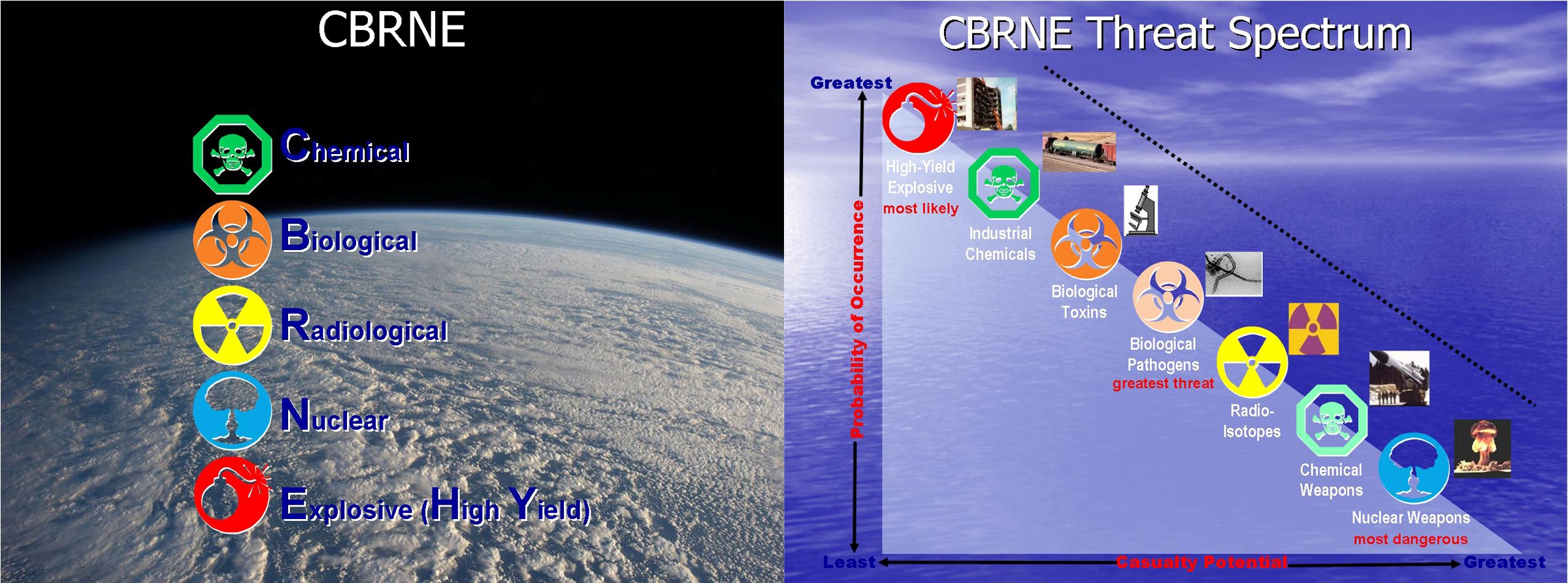 Graphic depicting CBRNE threat spectrum | globalsecurity.org