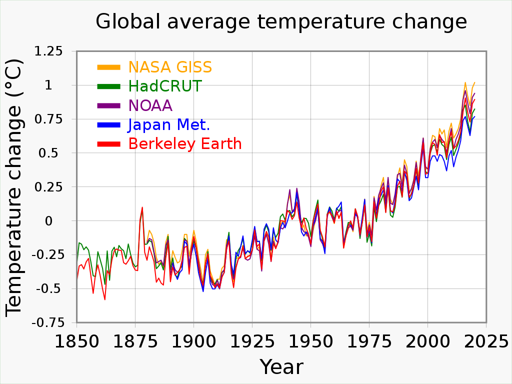 Graph showing correlation of measured global average temperature change, from five different scientific organizations. | author: RCraig09 | source: commons.wikimedia.org