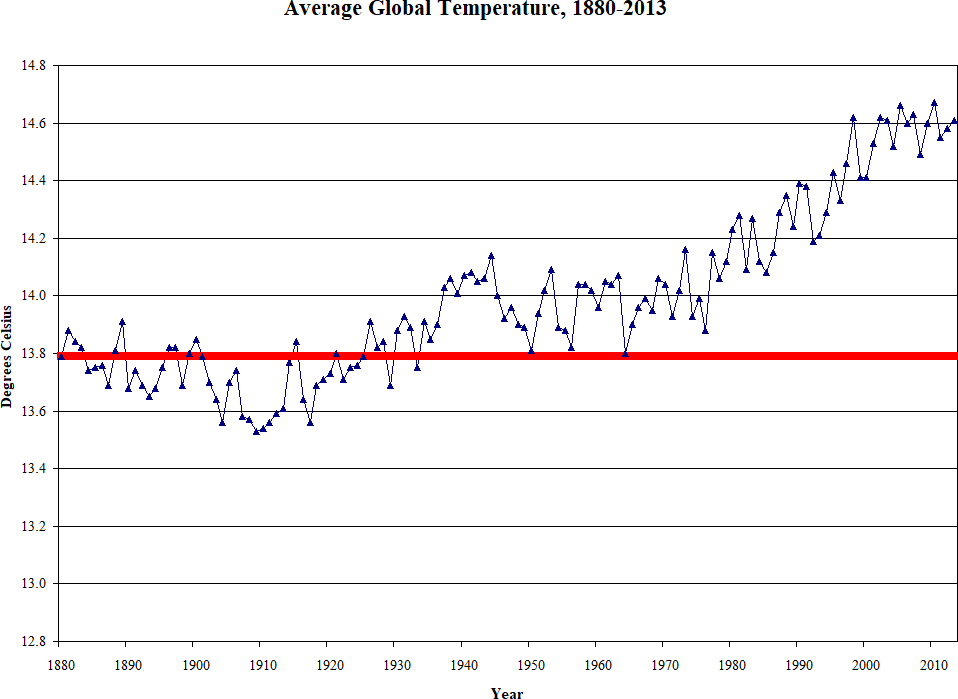 Average Global Celsius Temperature, 1880-2013 as Measured against a 13.79 °C standard