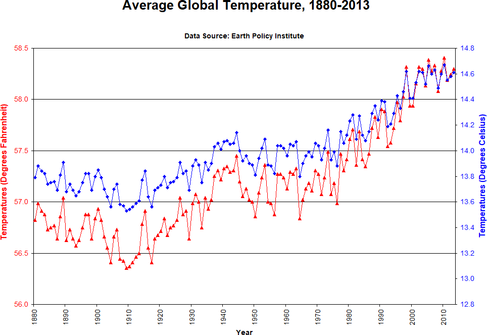 Average Global Temperature, 1880-2013