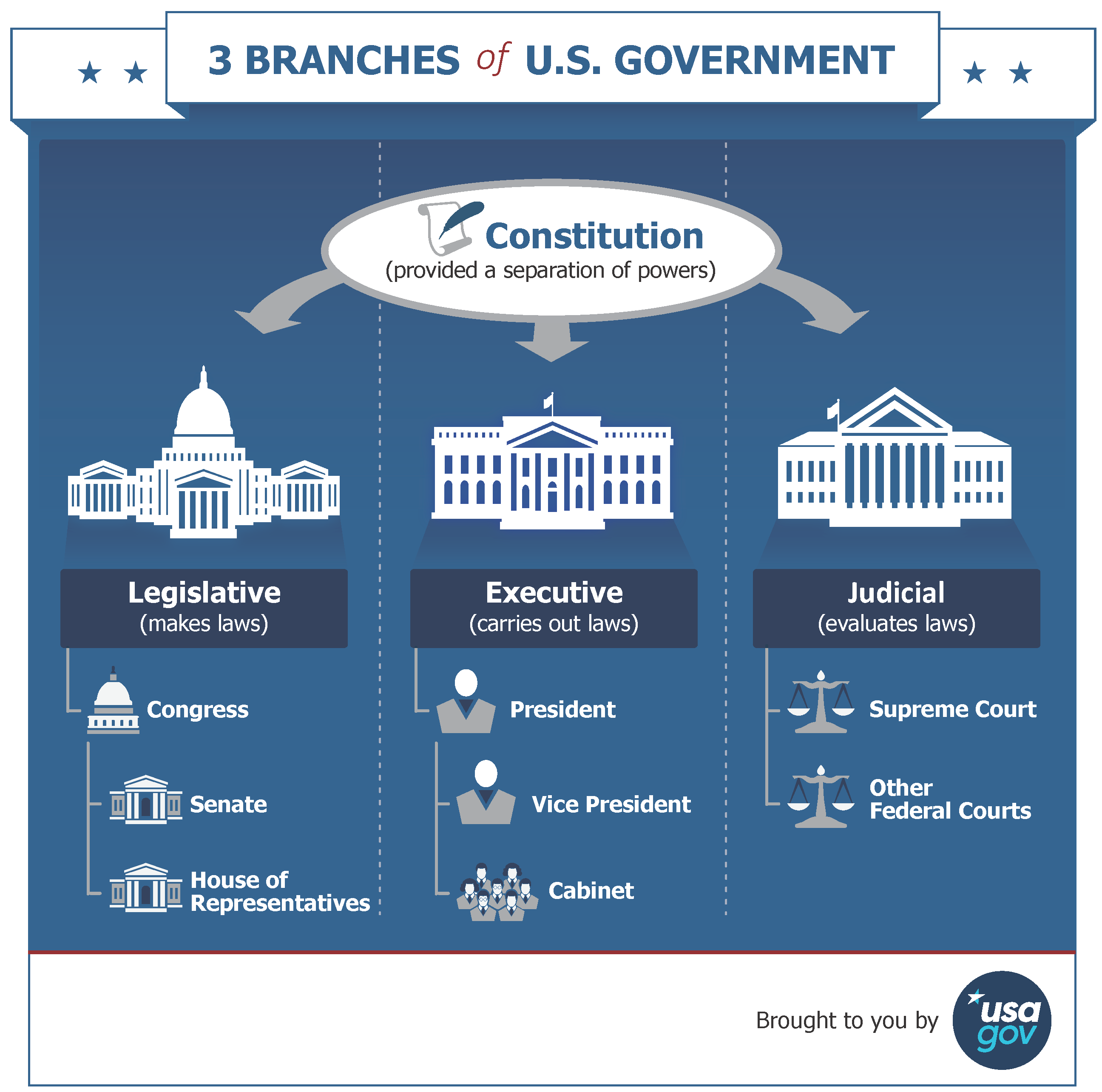 USA Government Branches