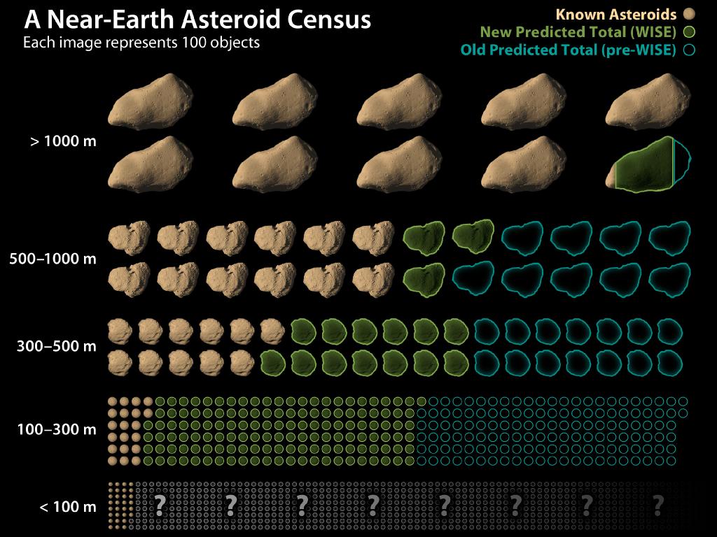 Numbers of Asteroids Near Earth | nasa.gov | Image credit: NASA/JPL-Caltech