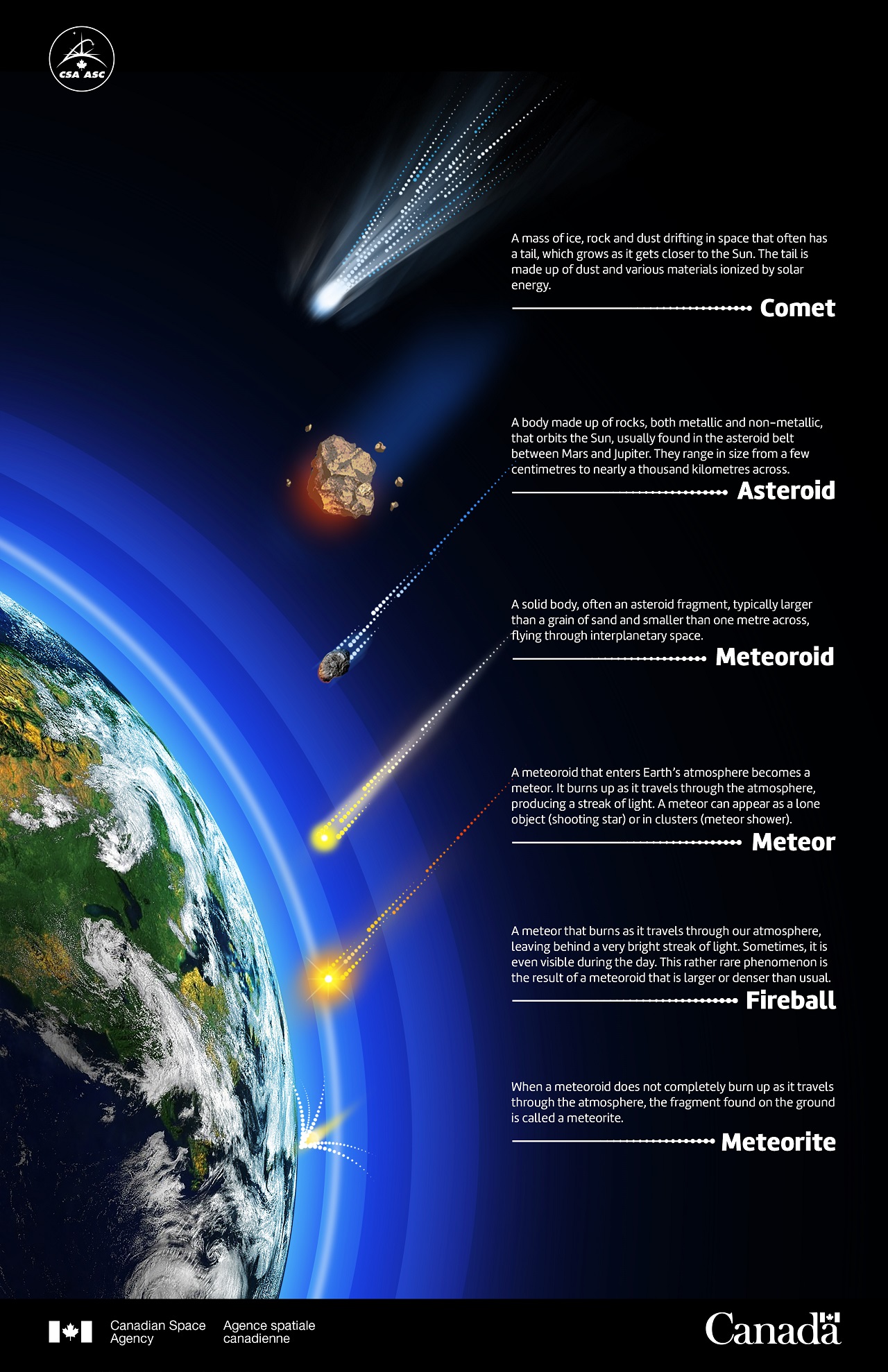 2015-08-12 - Illustration providing an overview of the characteristics of comets, asteroids, meteoroids, meteors, fireballs and meteorites. (Credit: Canadian Space Agency)