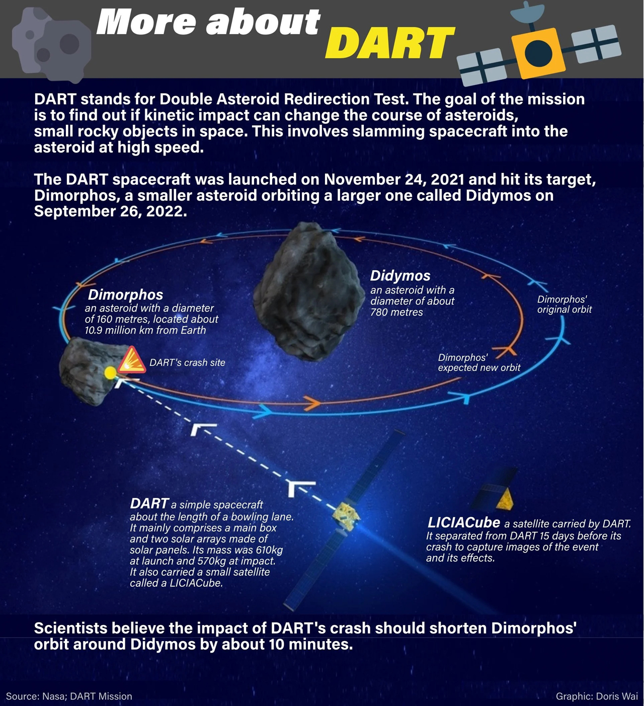 Asteroid-crashing DART mission | scmp.com | Image Credit: Doris Wai