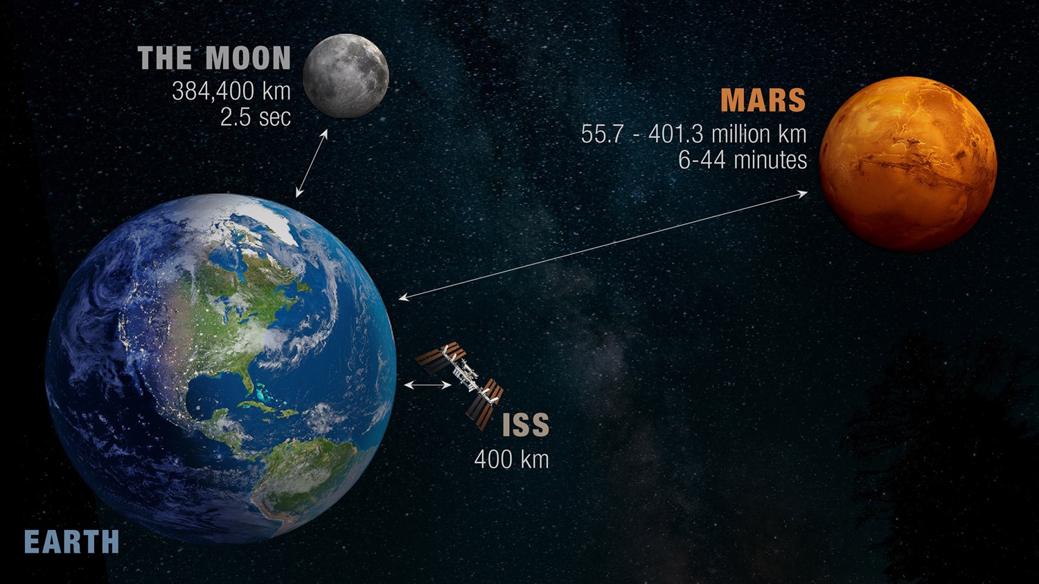 Distances between Earth and the International Space Station, the Moon and Mars - infographic  - Canadian Space Agency