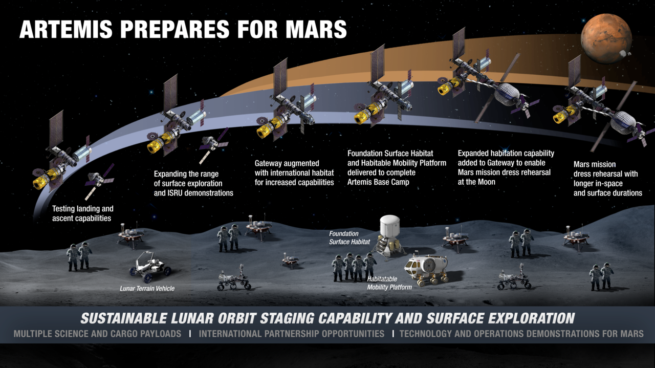 NASA's overall Level Zero Goals for exploration
encompass these three primary domains – low-Earth orbit, the Moon, and Mars