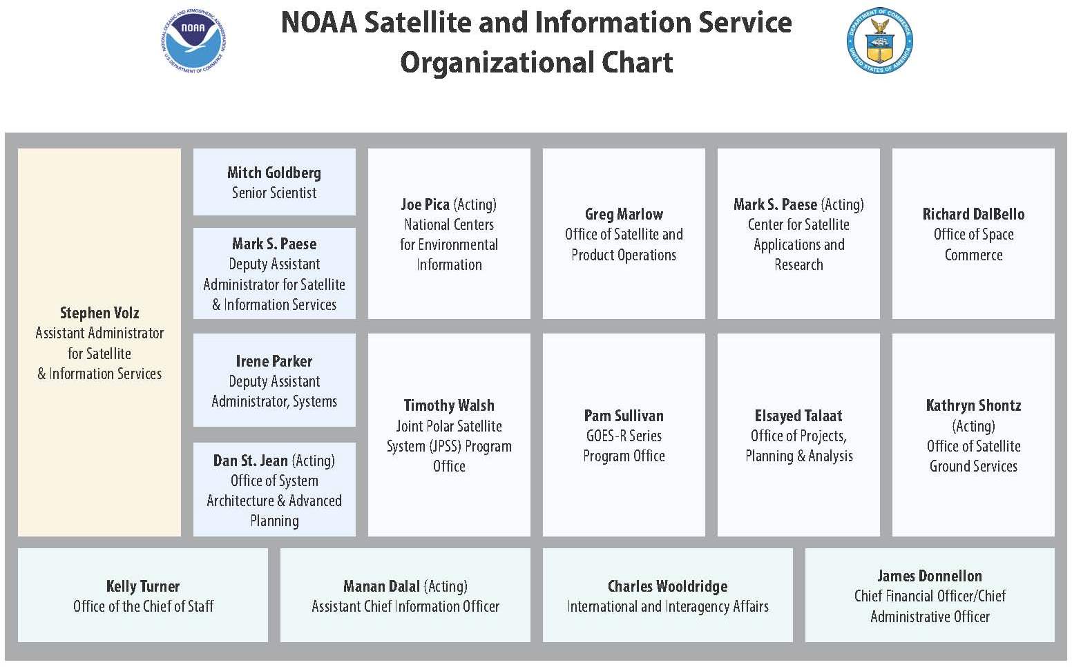 National Environmental Satellite, Data, and Information Service (NESDIS) Organization Chart | nesdis.noaa.gov