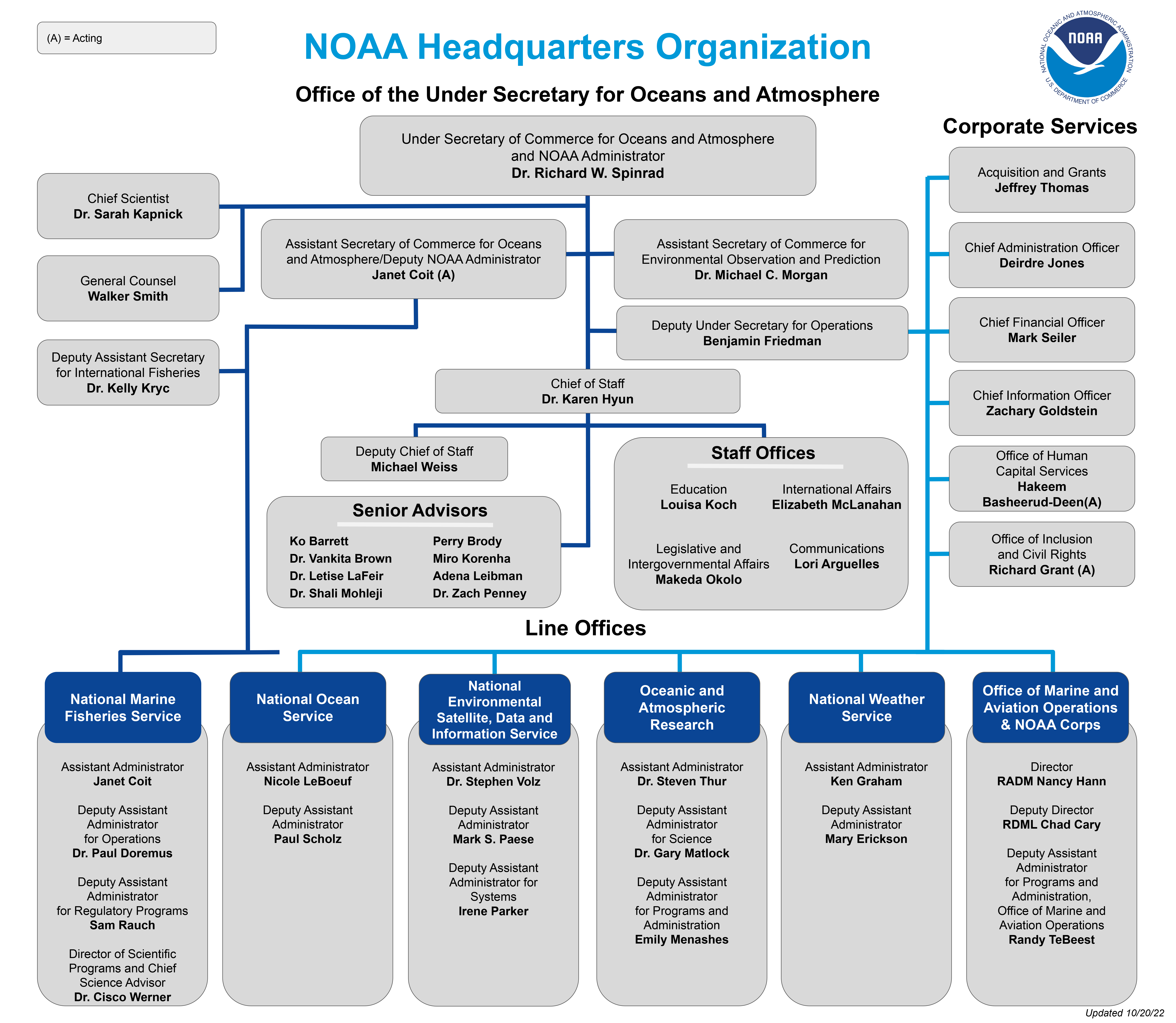 NOAA Org Chart