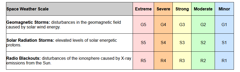 NOAA Space Weather Scales