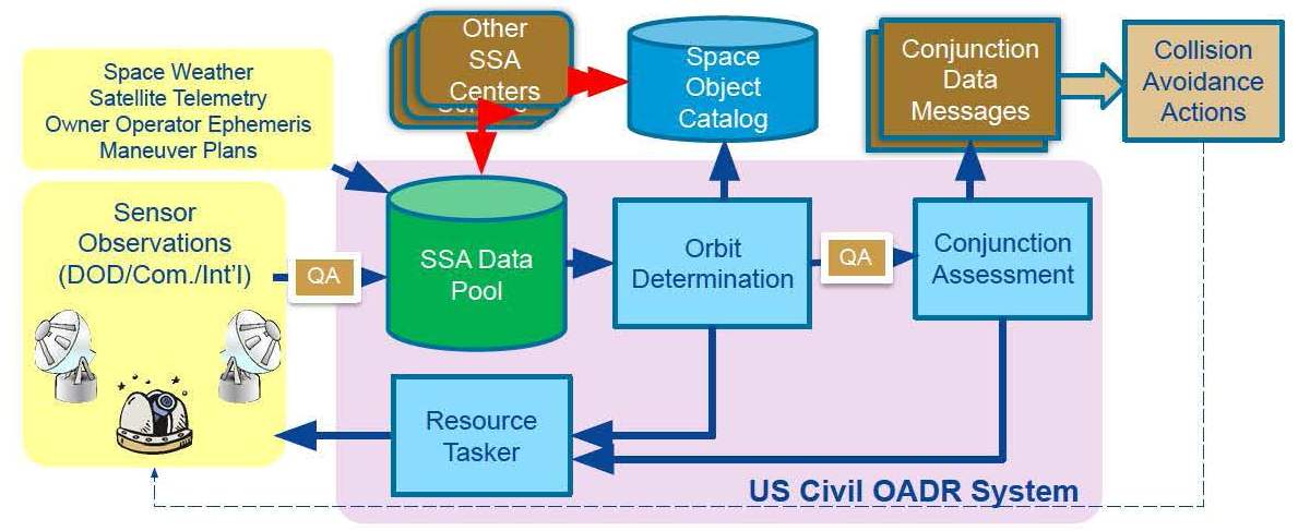Maneuvering into the Future: Open-Architecture Data Repository Demonstration | NOAA's Office of Space Commerce