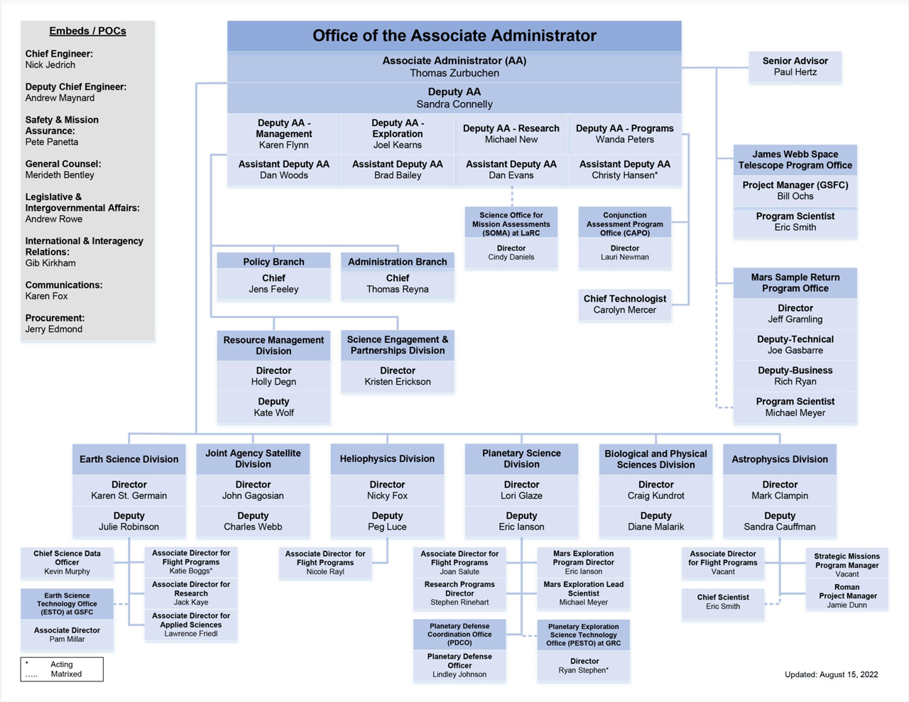 Office of the Associate Administrator