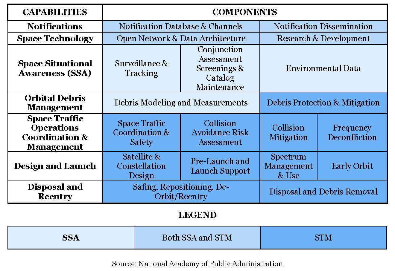 Capabilities essential to performing the SSA (space situational awareness) and STM (space traffic management) functions | National Academy of Public Administration