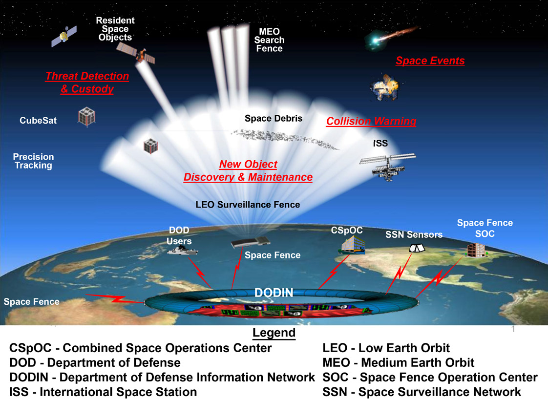Diagram of Space Fence and the USA's Space Surveillance Network