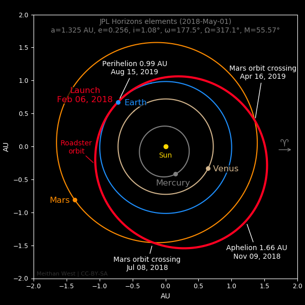 Tesla Roadster orbit from JPL elements Feb 9, 2018 | wikimedia.org | Juan C. Toledo-Roy