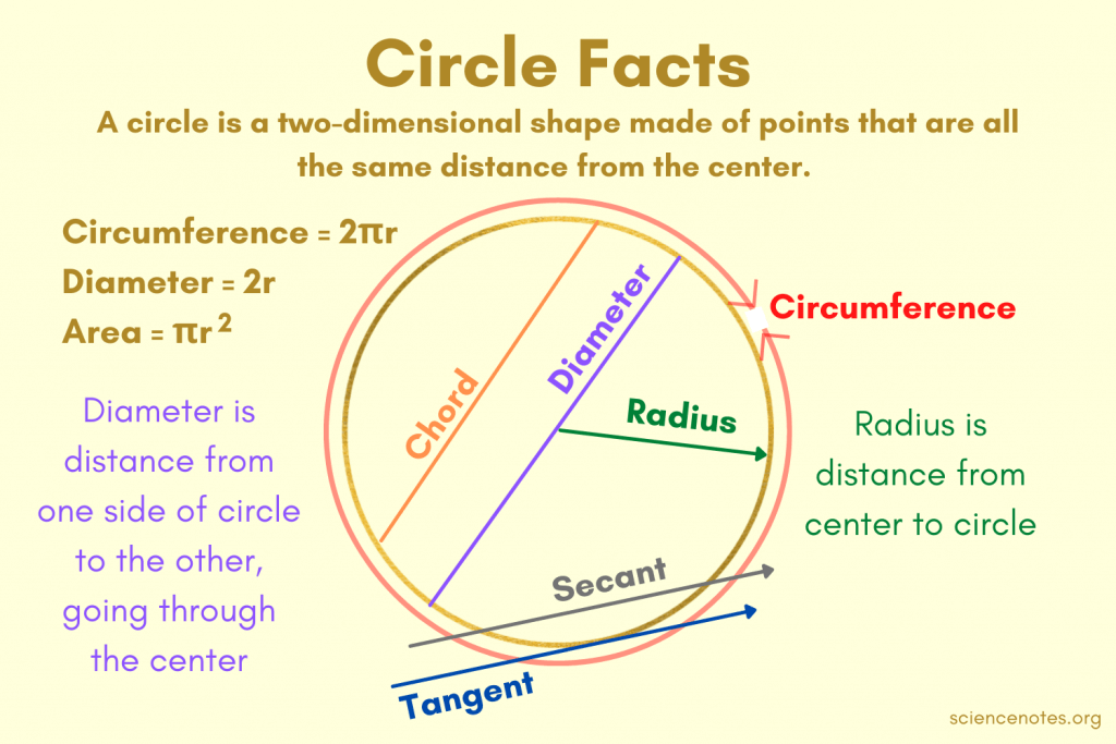 Parts of a circle | goconqr.com