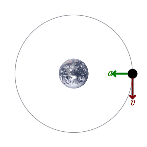 Diagram of orbital motion of a satellite around the earth, showing perpendicular velocity and acceleration (force) vectors | commons.wikimedia.org