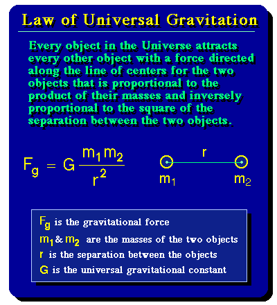 Sir Issac Newton's Universal Law of Gravitation